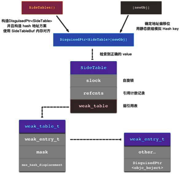 SideTable、weak_table_t、weak_entry_t